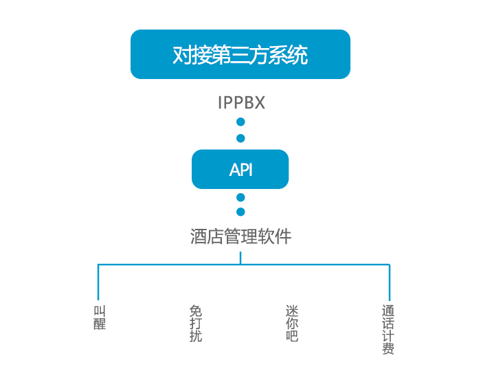 利達(dá)信—IPPBX能對(duì)接哪些第三方系統(tǒng)？