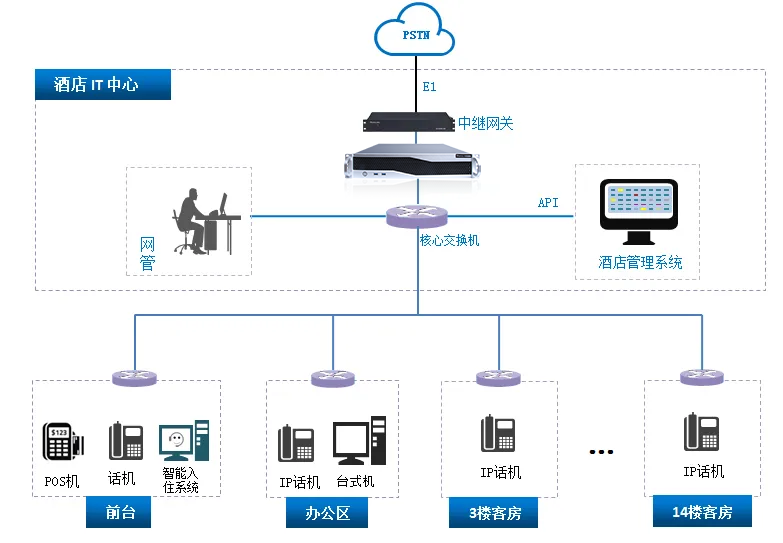 利達信——酒店語音話務系統(tǒng)應用案例